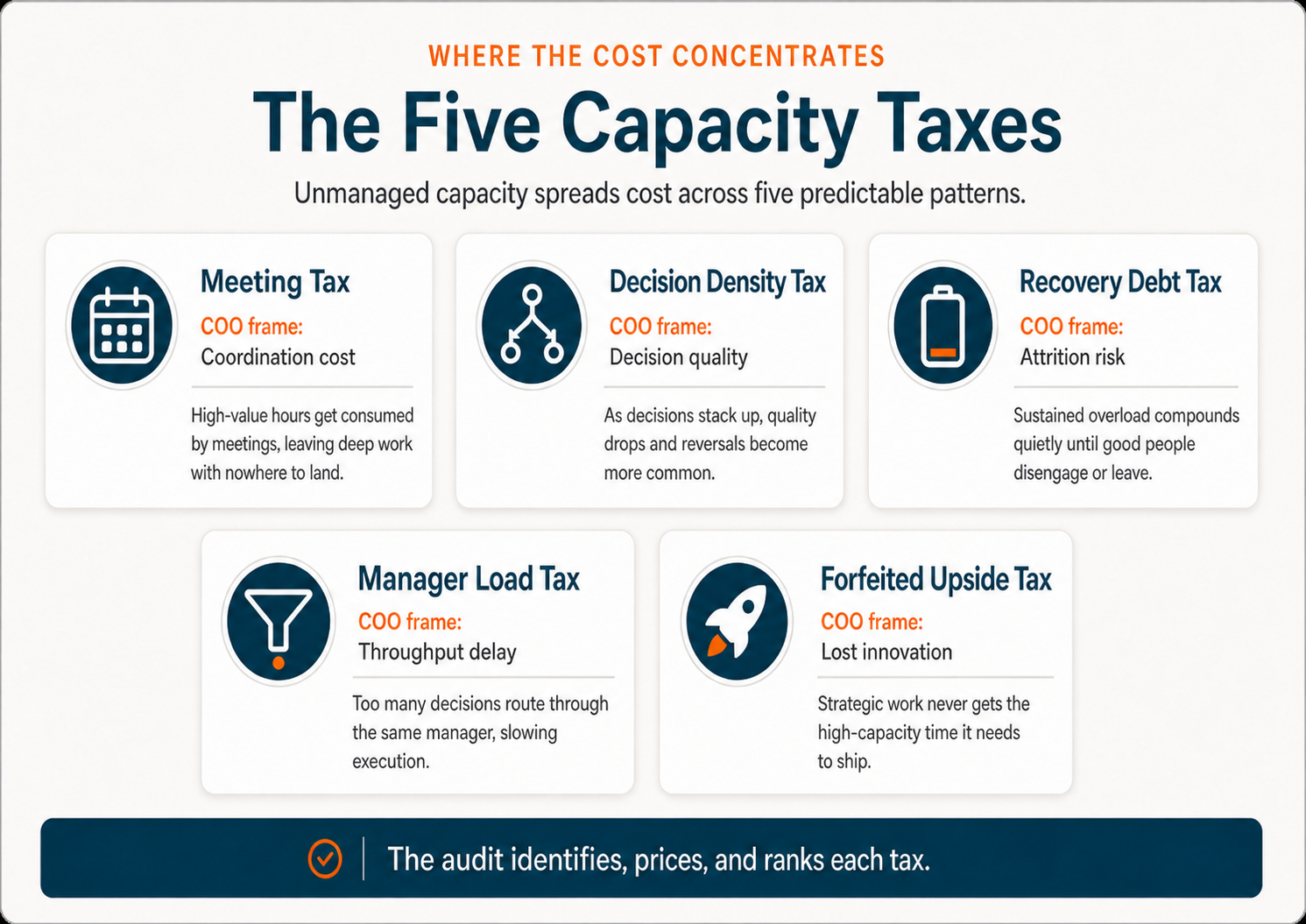 coo 5 capacity taxes