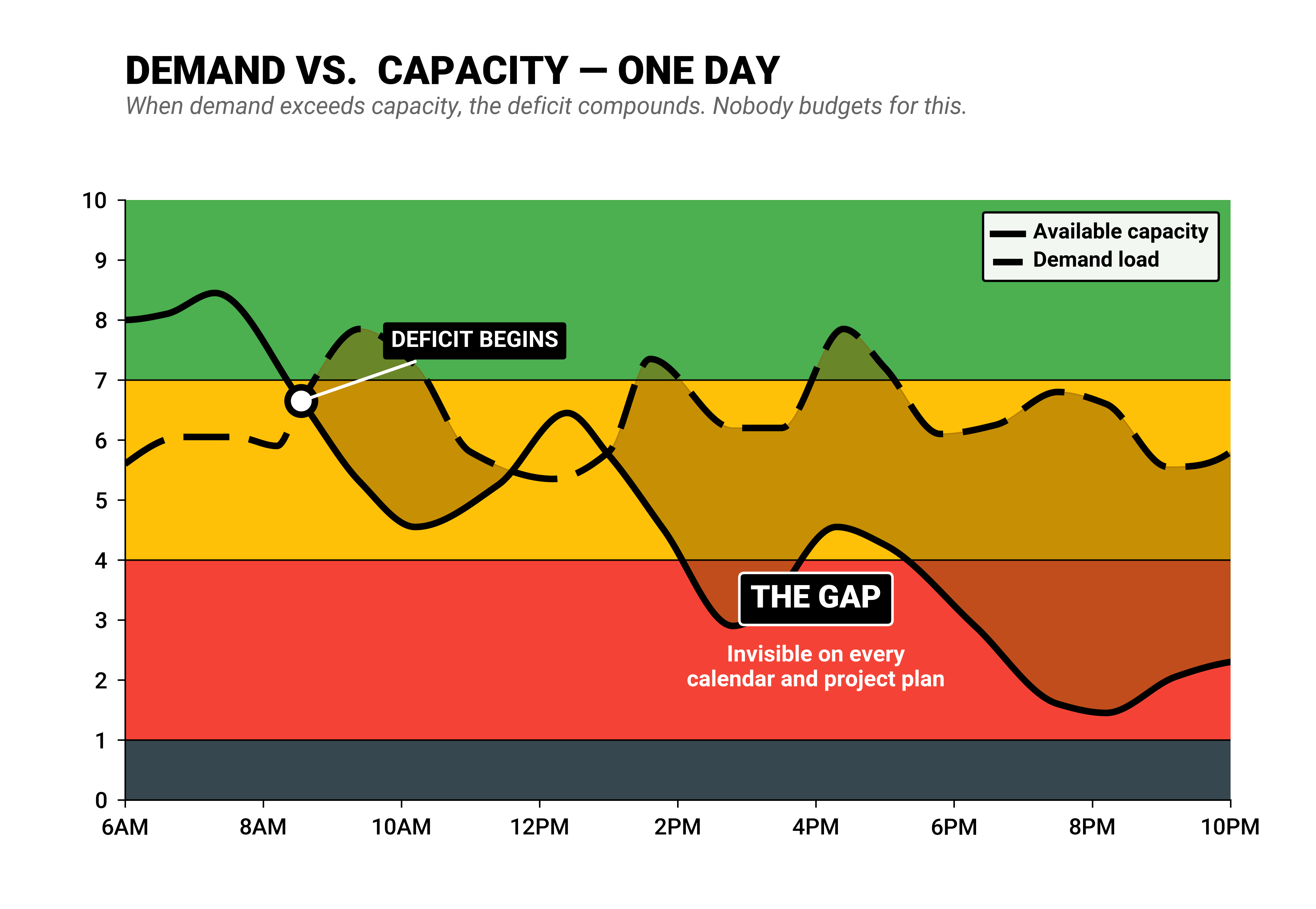 demand vs capacity