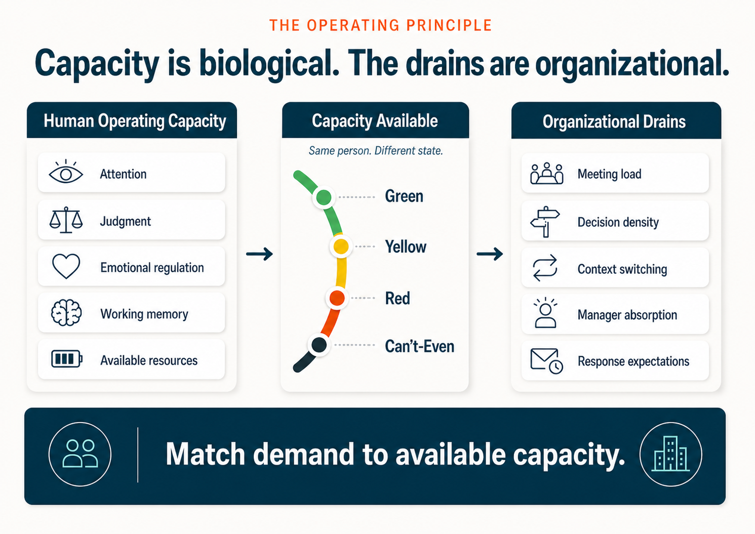 emergent skills - capacity is biological