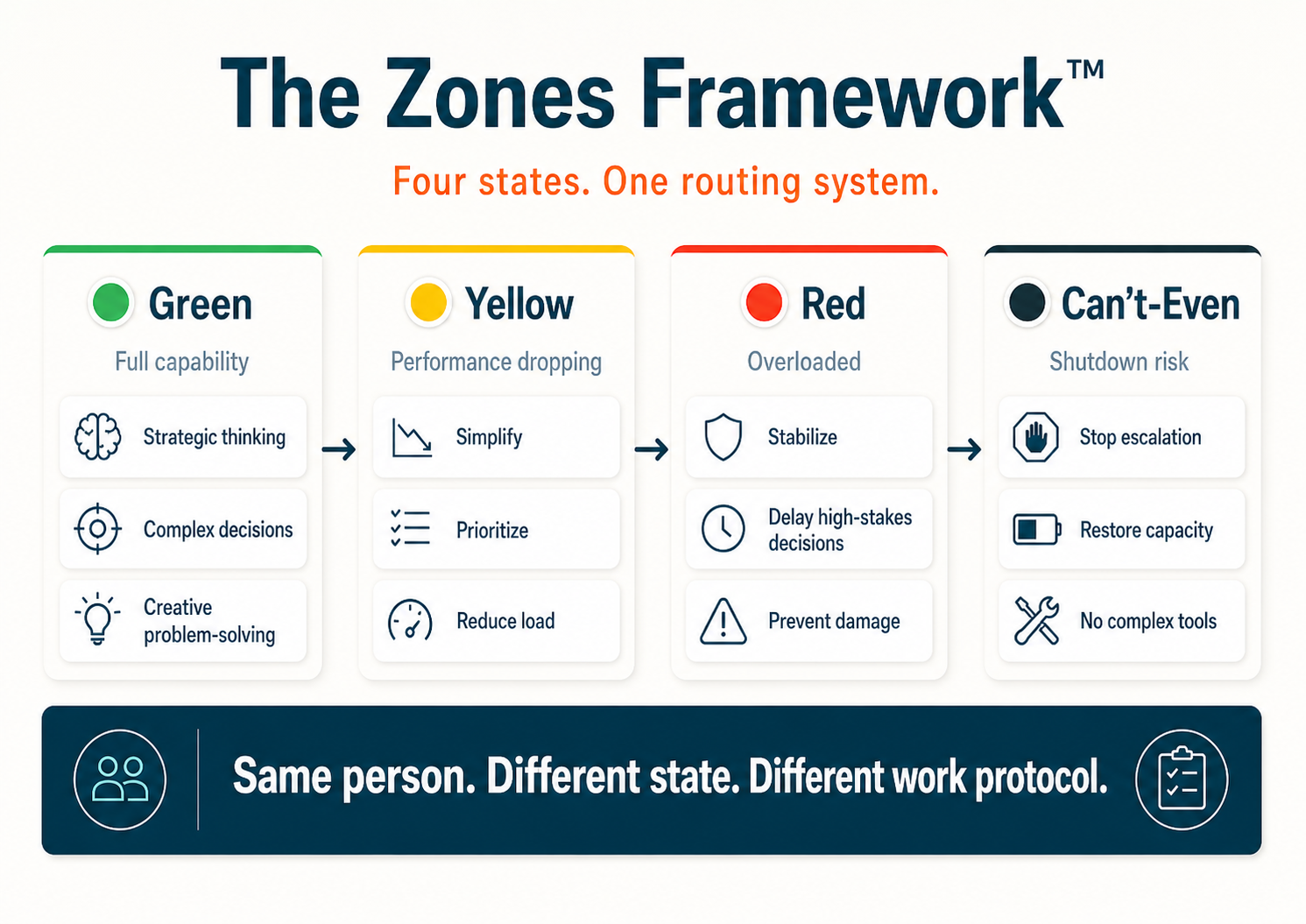 the zones framework