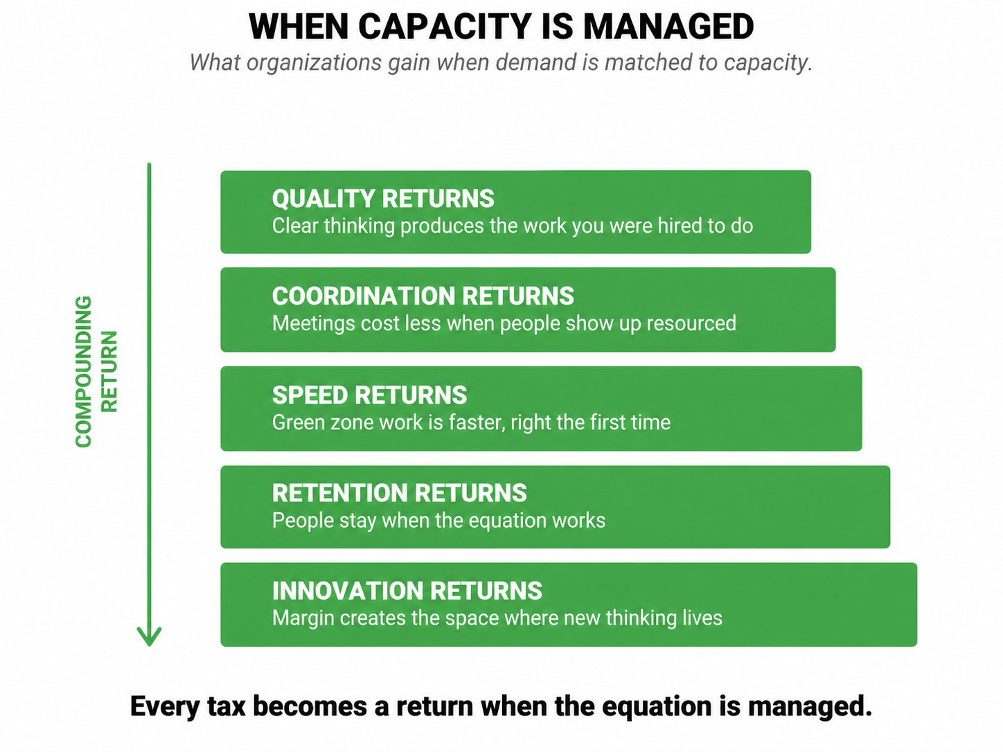 when capacity is managed
